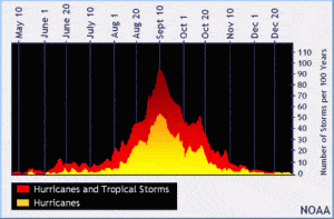 Number of Storms per 100 Years