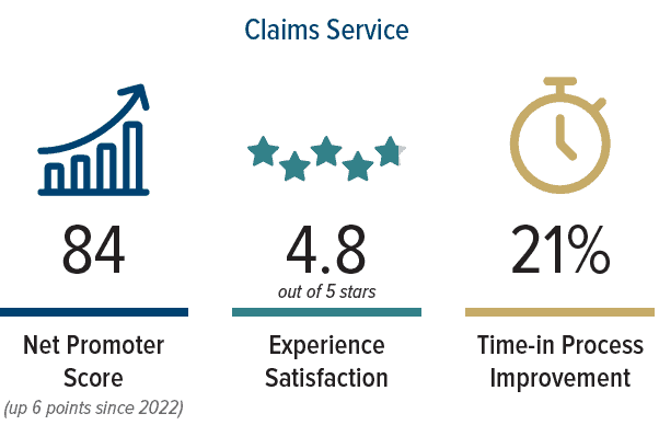 Claims Service Statistics 2023