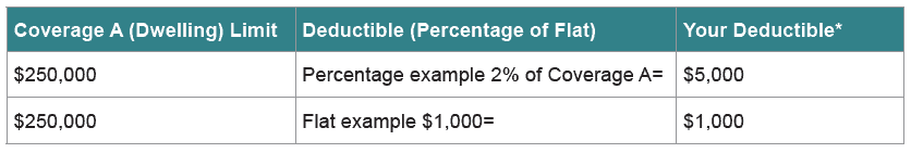 Hurricane Deductible Example