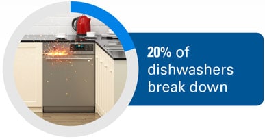 20% of dishwashers break down.