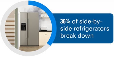 36% of side-by-side refrigerators break down.