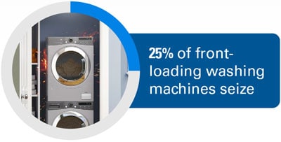 25% of front-loading washing machines seize.